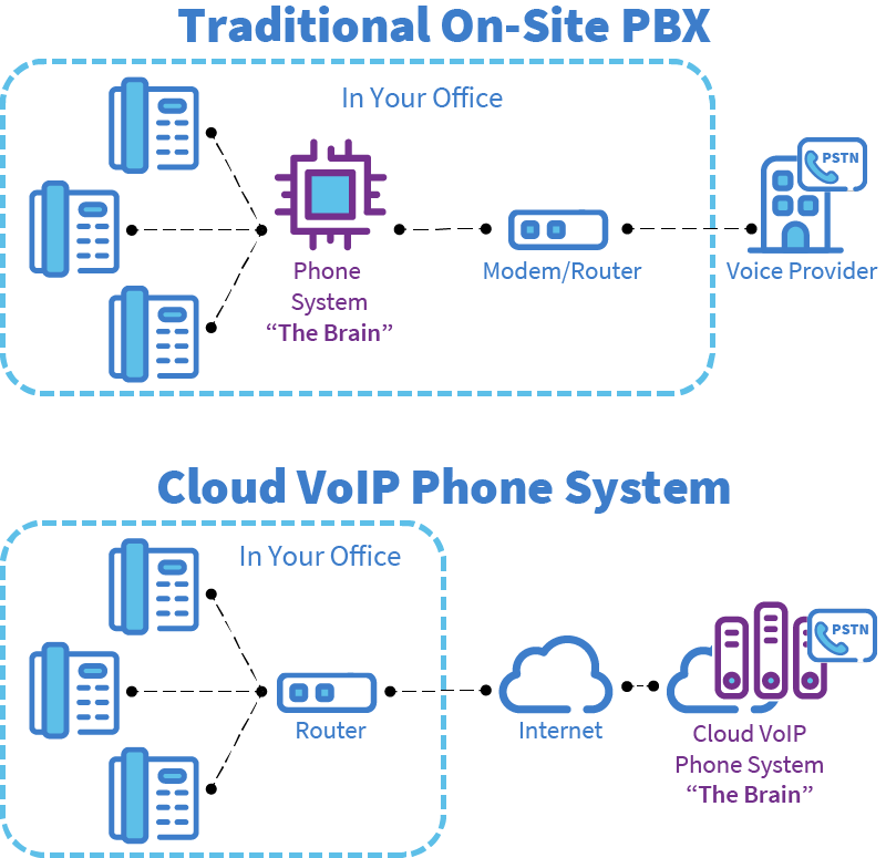 An illustration showing the differences between a traditional onsite PBX and a cloud VoIP phone system