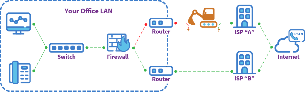 A simple network map illustration of how POPP Automatic Failover of voice and internet between two connections keeps your business online in the event of an outage