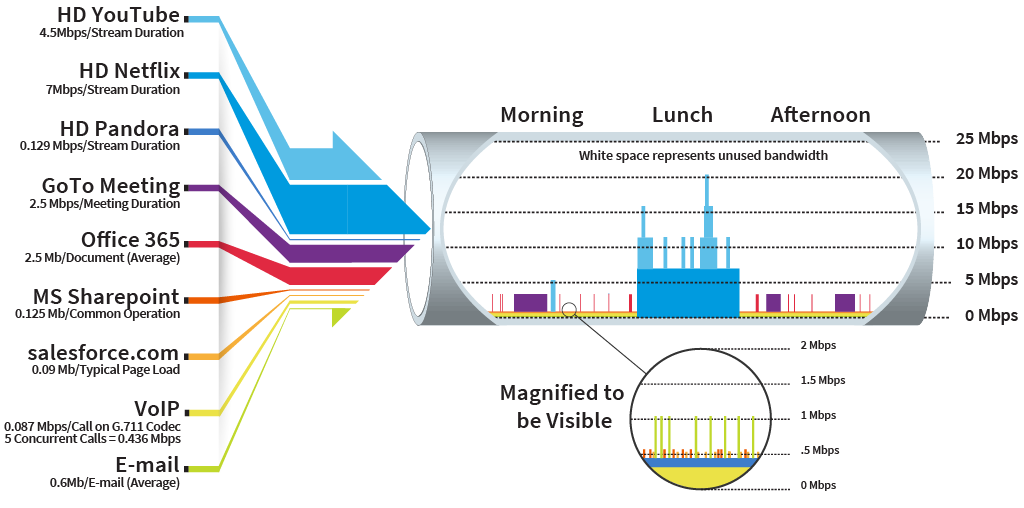 An internet pipe illustration to describe how internet bandwidth works