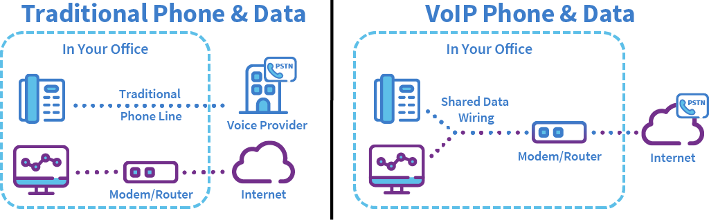 Network Map showing Business Phone and Data in a Traditional vs. VoIP Implementation